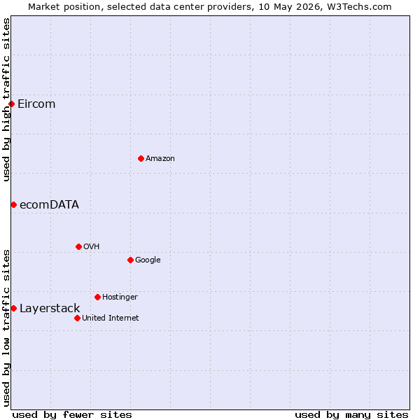 Market position of Layerstack vs. ecomDATA vs. Eircom
