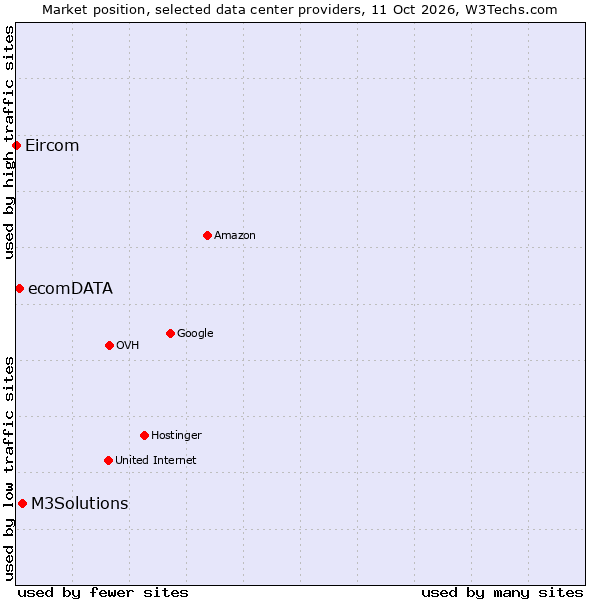 Market position of M3Solutions vs. ecomDATA vs. Eircom