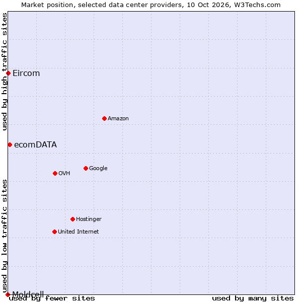 Market position of ecomDATA vs. Eircom vs. Moldcell