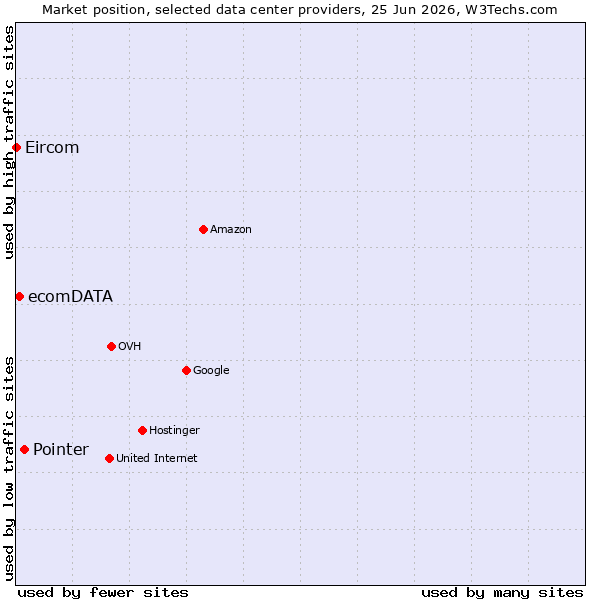Market position of Pointer vs. ecomDATA vs. Eircom