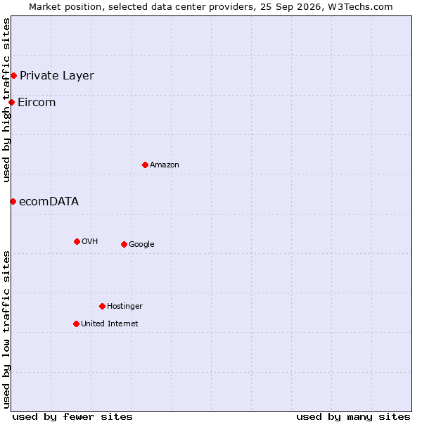 Market position of Private Layer vs. ecomDATA vs. Eircom