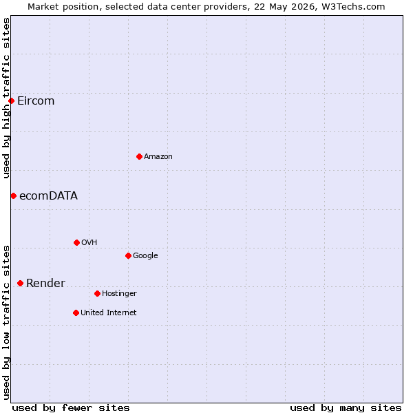 Market position of Render vs. ecomDATA vs. Eircom