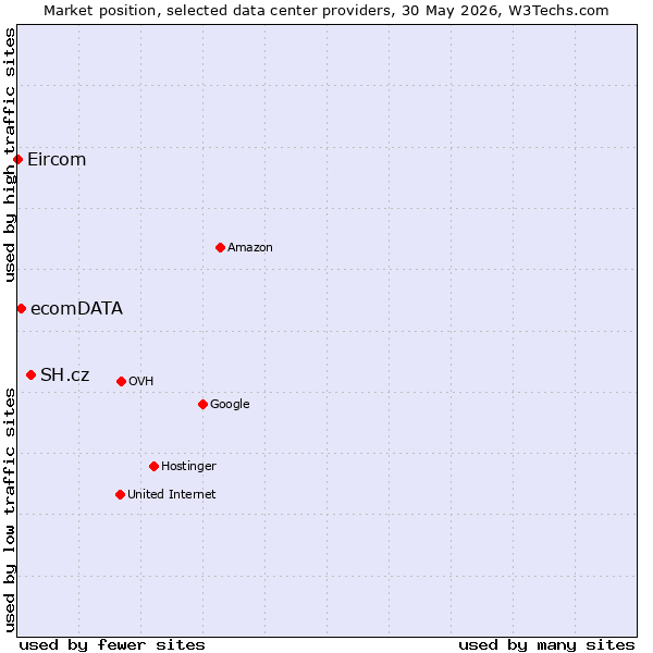 Market position of SH.cz vs. ecomDATA vs. Eircom