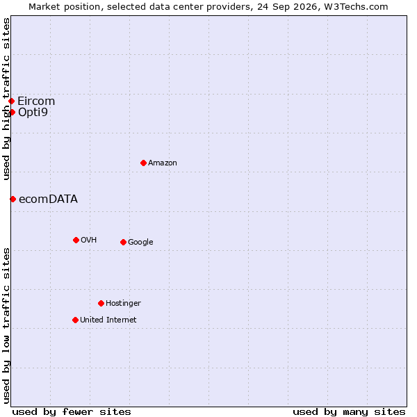 Market position of ecomDATA vs. Opti9 vs. Eircom