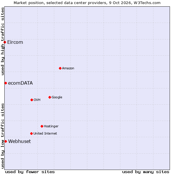 Market position of Webhuset vs. ecomDATA vs. Eircom