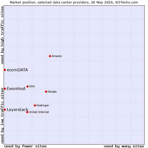Market position of Layerstack vs. ExonHost vs. ecomDATA