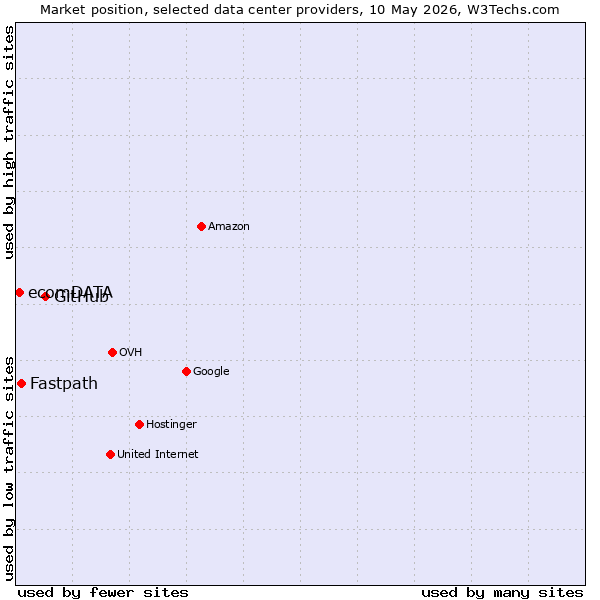 Market position of GitHub vs. Fastpath vs. ecomDATA
