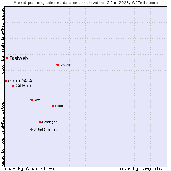 Market position of GitHub vs. Fastweb vs. ecomDATA