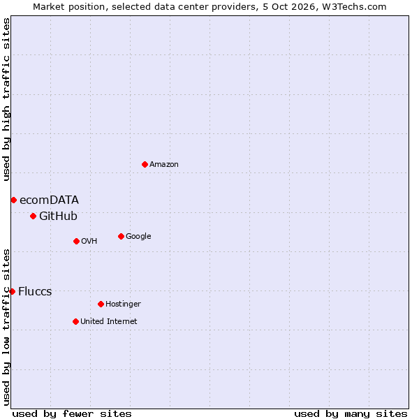 Market position of GitHub vs. ecomDATA vs. Fluccs