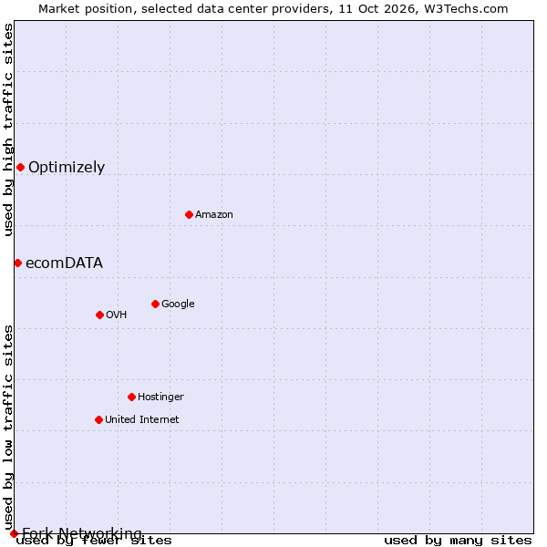 Market position of Optimizely vs. ecomDATA vs. Fork Networking