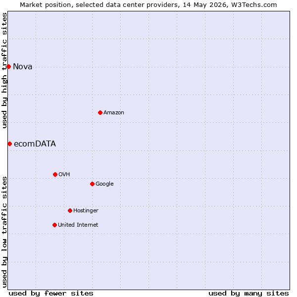 Market position of ecomDATA vs. Nova