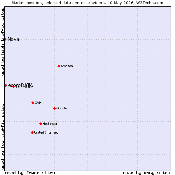Market position of GitHub vs. ecomDATA vs. Nova