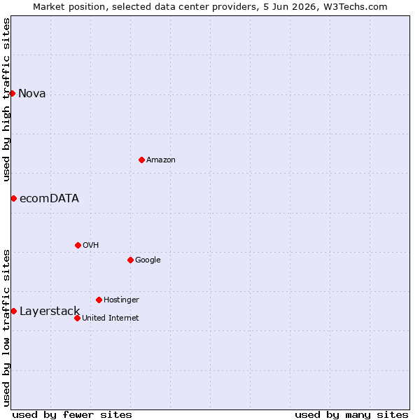 Market position of Layerstack vs. ecomDATA vs. Nova