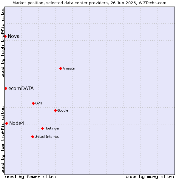 Market position of Node4 vs. ecomDATA vs. Nova