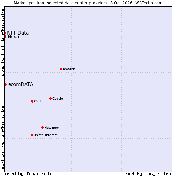 Market position of ecomDATA vs. Nova vs. NTT Data