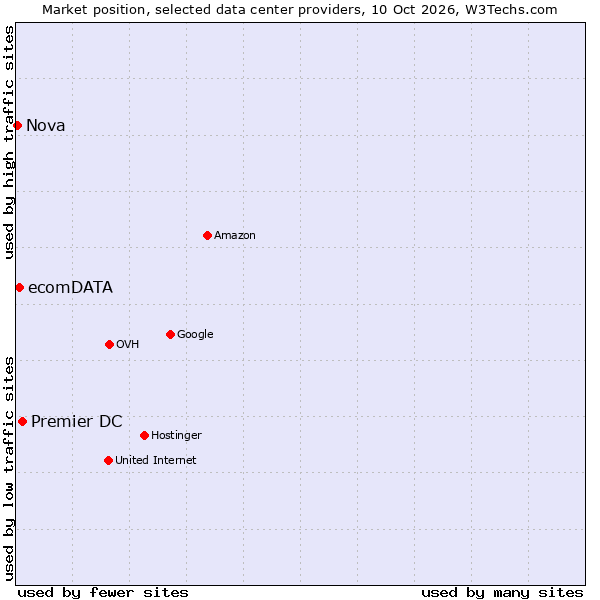 Market position of Premier DC vs. ecomDATA vs. Nova