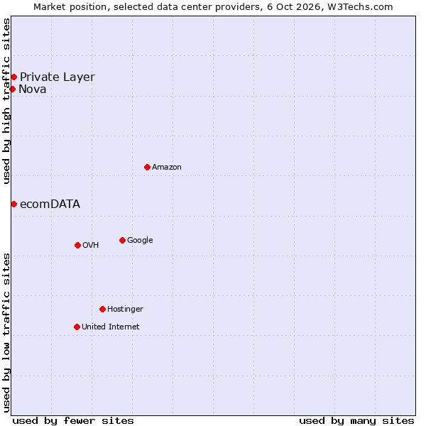 Market position of Private Layer vs. ecomDATA vs. Nova