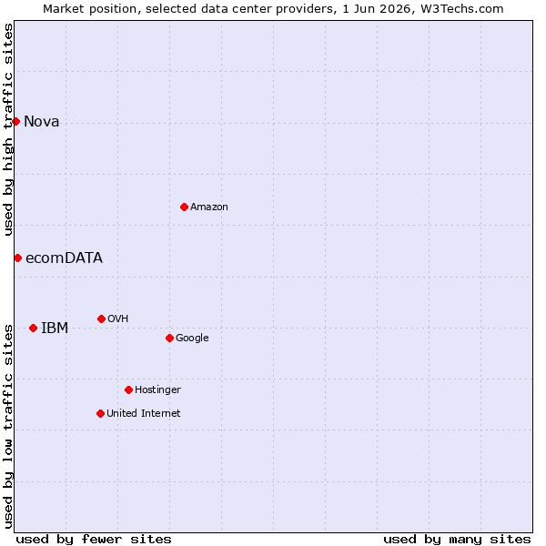 Market position of IBM vs. ecomDATA vs. Nova