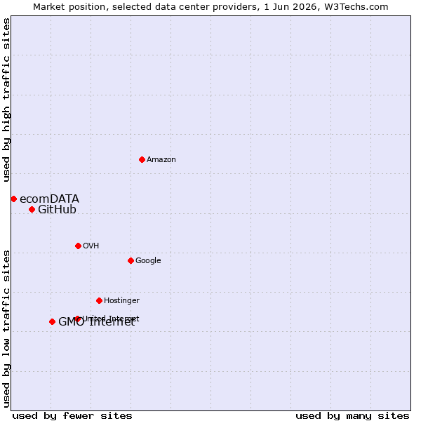 Market position of GMO Internet vs. GitHub vs. ecomDATA
