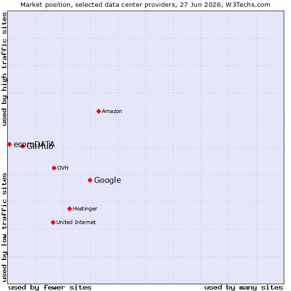 Market position of Google vs. GitHub vs. ecomDATA