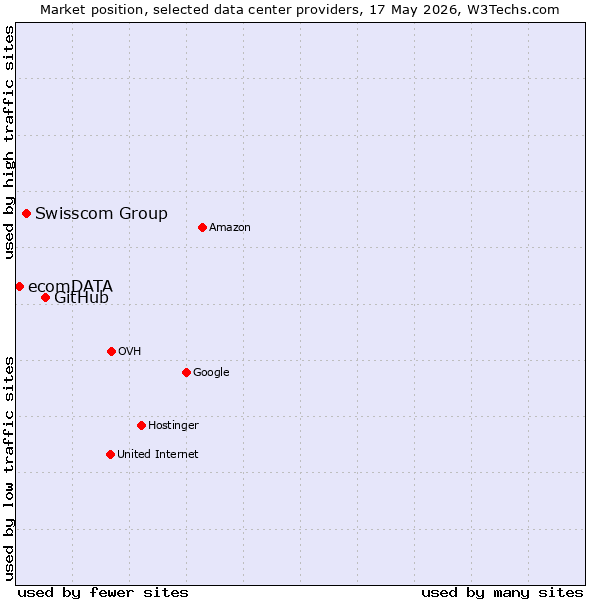 Market position of GitHub vs. Swisscom Group vs. ecomDATA