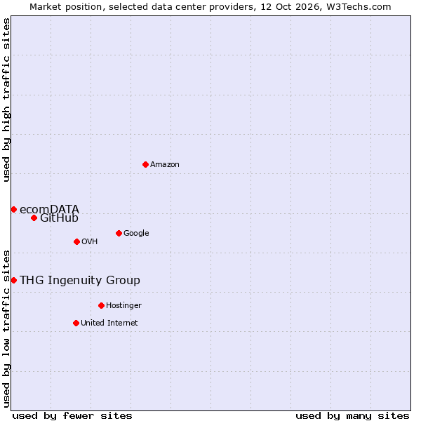 Market position of GitHub vs. THG Ingenuity Group vs. ecomDATA
