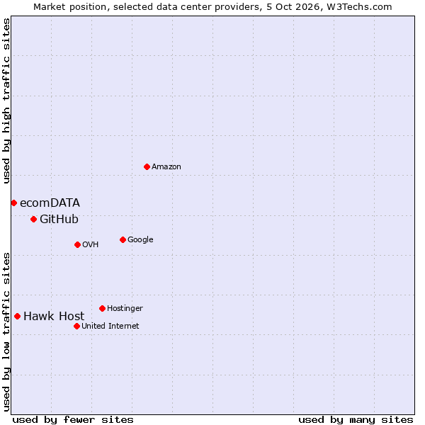 Market position of GitHub vs. Hawk Host vs. ecomDATA