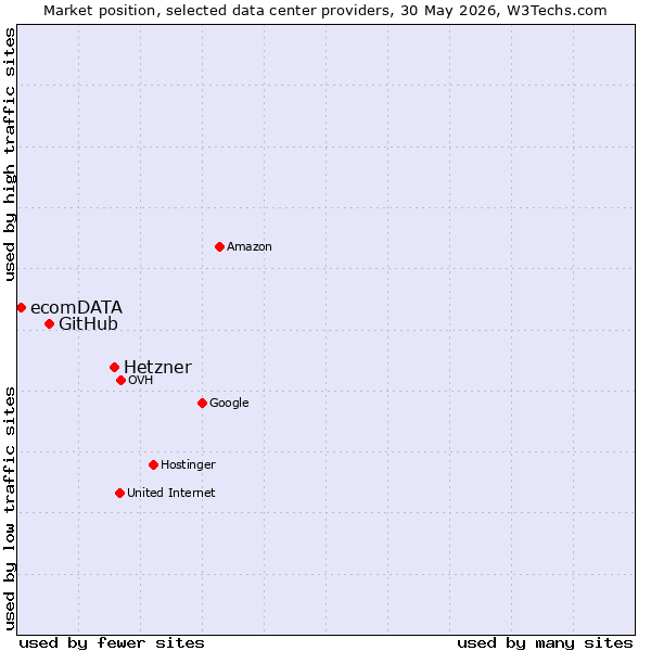 Market position of Hetzner vs. GitHub vs. ecomDATA