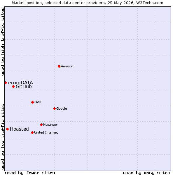 Market position of GitHub vs. Hoasted vs. ecomDATA