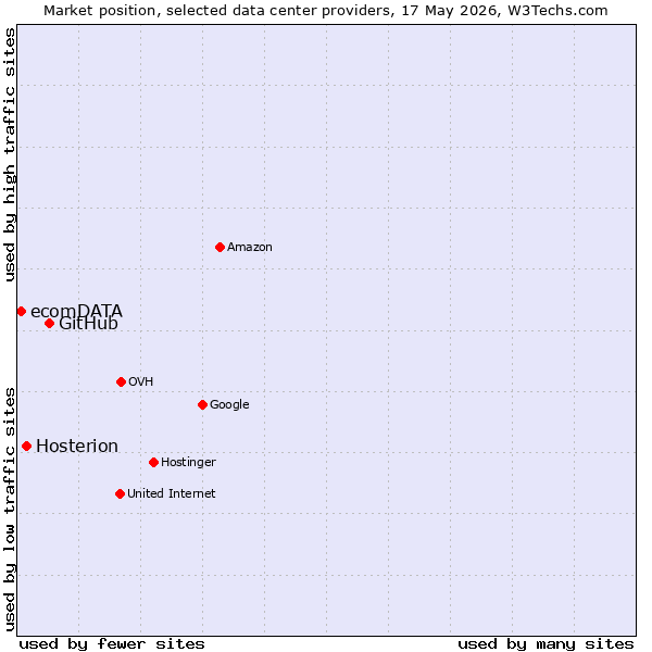 Market position of GitHub vs. Hosterion vs. ecomDATA