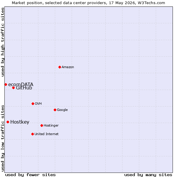 Market position of GitHub vs. Hostkey vs. ecomDATA