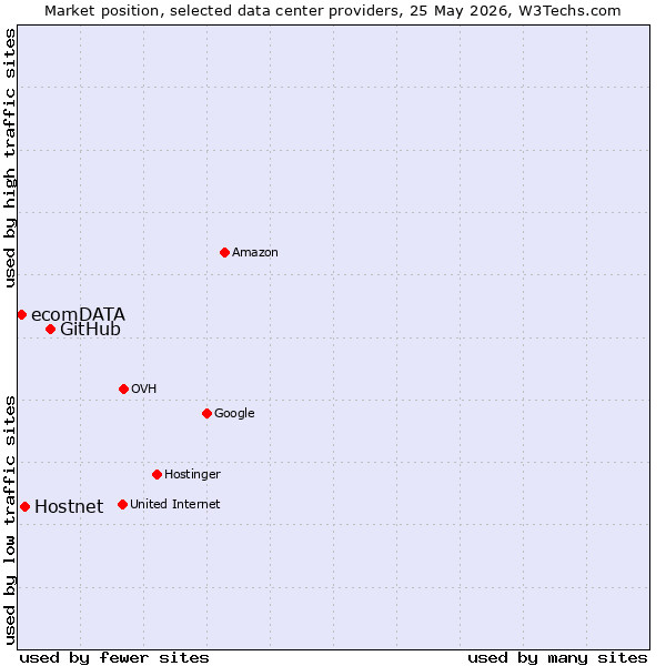 Market position of GitHub vs. Hostnet vs. ecomDATA