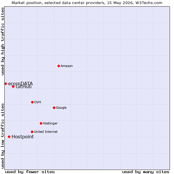 Market position of GitHub vs. Hostpoint vs. ecomDATA