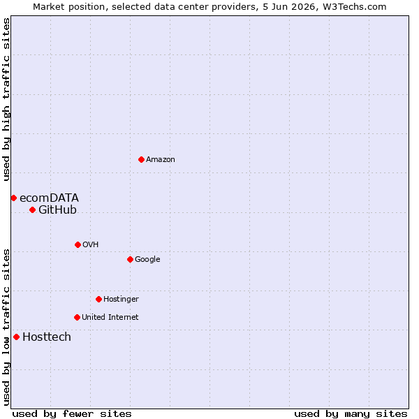 Market position of GitHub vs. Hosttech vs. ecomDATA