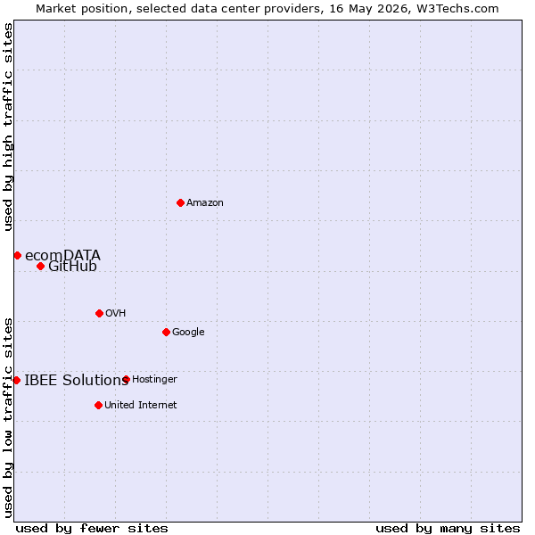 Market position of GitHub vs. ecomDATA vs. IBEE Solutions