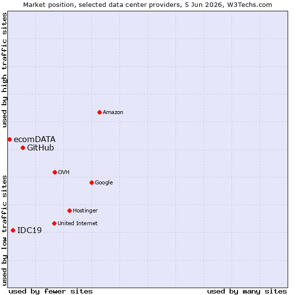 Market position of GitHub vs. IDC19 vs. ecomDATA