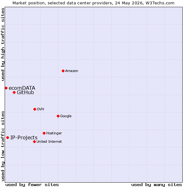 Market position of GitHub vs. IP-Projects vs. ecomDATA