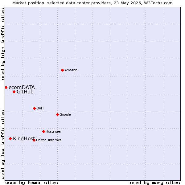 Market position of GitHub vs. KingHost vs. ecomDATA