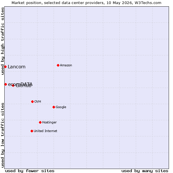 Market position of GitHub vs. ecomDATA vs. Lancom