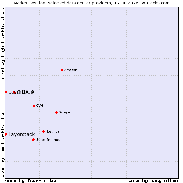 Market position of GitHub vs. Layerstack vs. ecomDATA