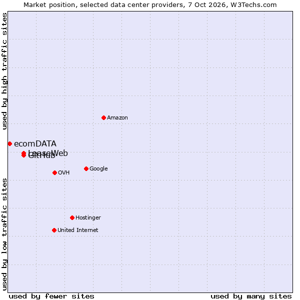 Market position of LeaseWeb vs. GitHub vs. ecomDATA