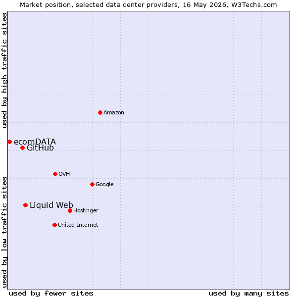Market position of Liquid Web vs. GitHub vs. ecomDATA