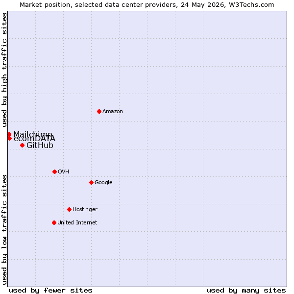 Market position of GitHub vs. ecomDATA vs. Mailchimp