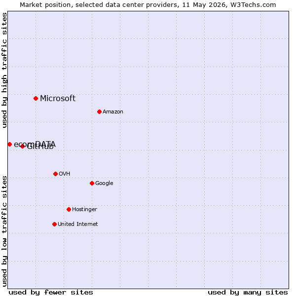 Market position of Microsoft vs. GitHub vs. ecomDATA