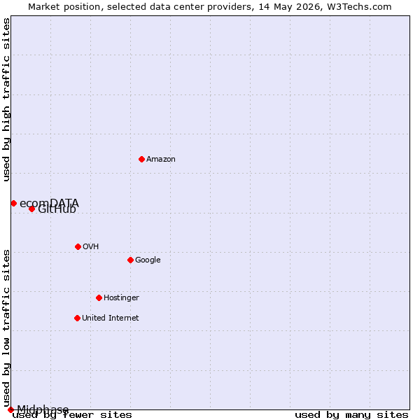 Market position of GitHub vs. ecomDATA vs. Midphase