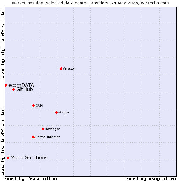 Market position of GitHub vs. Mono Solutions vs. ecomDATA