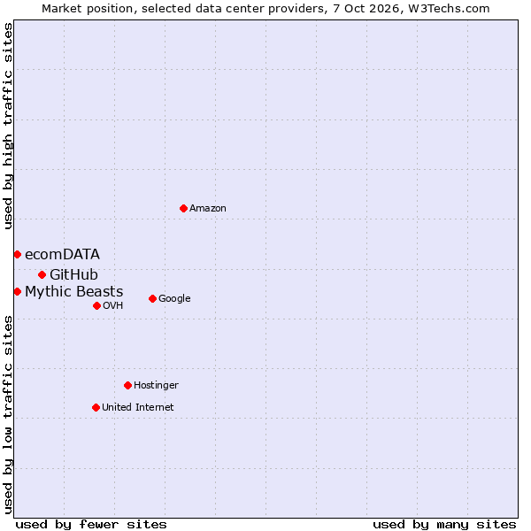 Market position of GitHub vs. Mythic Beasts vs. ecomDATA