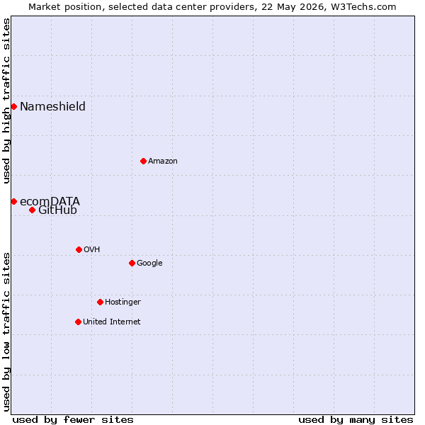 Market position of GitHub vs. Nameshield vs. ecomDATA