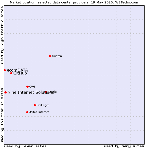 Market position of GitHub vs. Nine Internet Solutions vs. ecomDATA