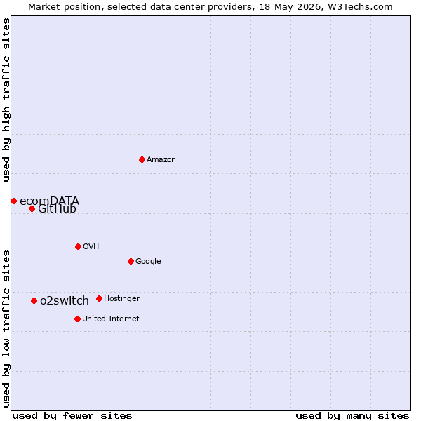 Market position of o2switch vs. GitHub vs. ecomDATA